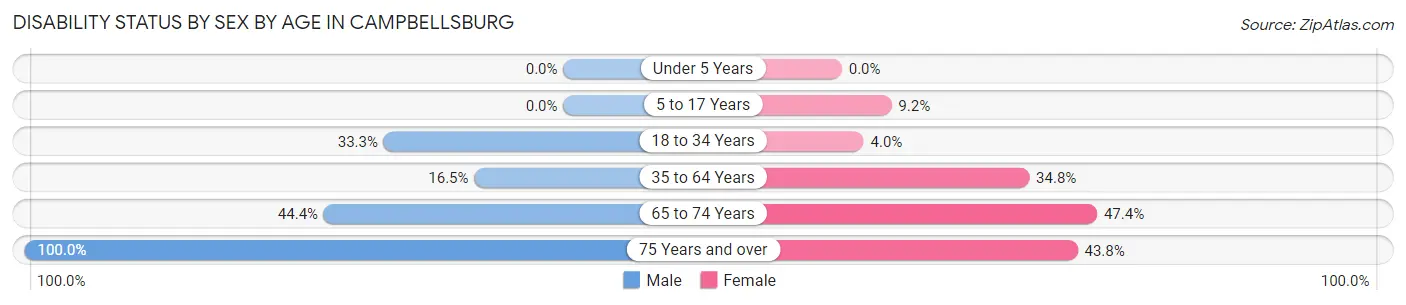 Disability Status by Sex by Age in Campbellsburg