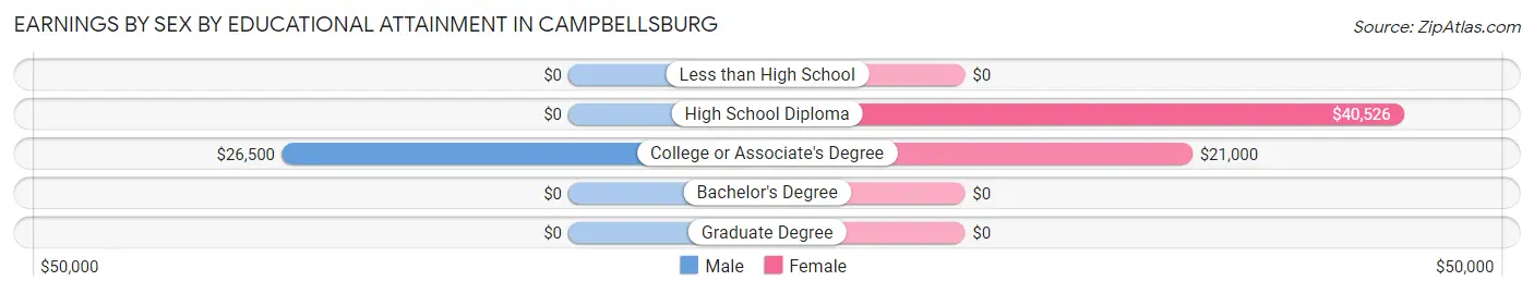 Earnings by Sex by Educational Attainment in Campbellsburg