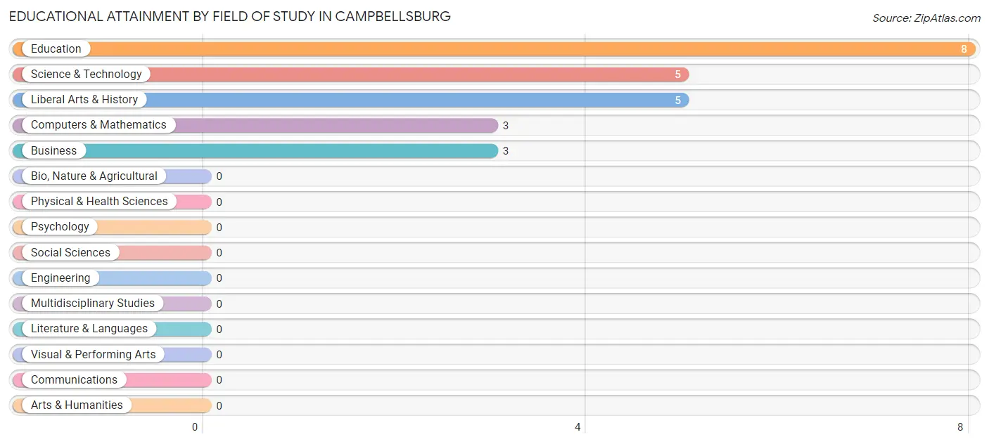 Educational Attainment by Field of Study in Campbellsburg