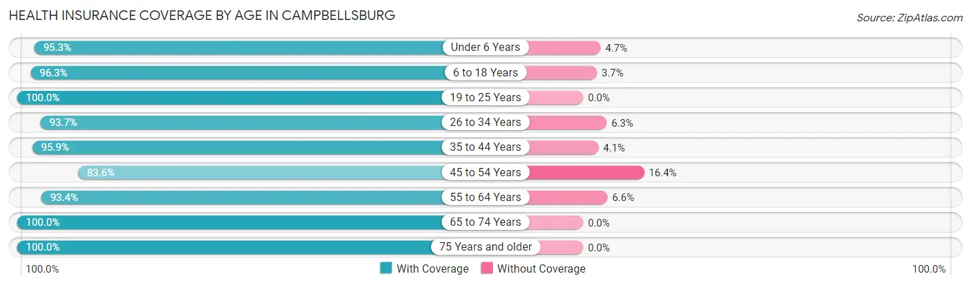 Health Insurance Coverage by Age in Campbellsburg