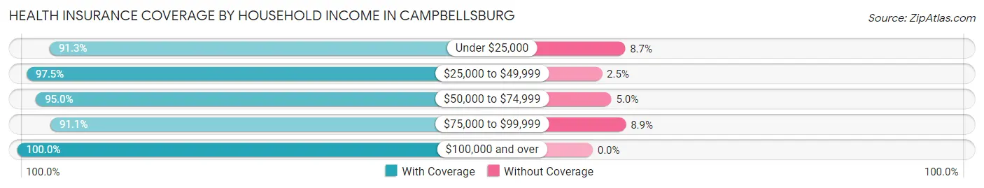 Health Insurance Coverage by Household Income in Campbellsburg