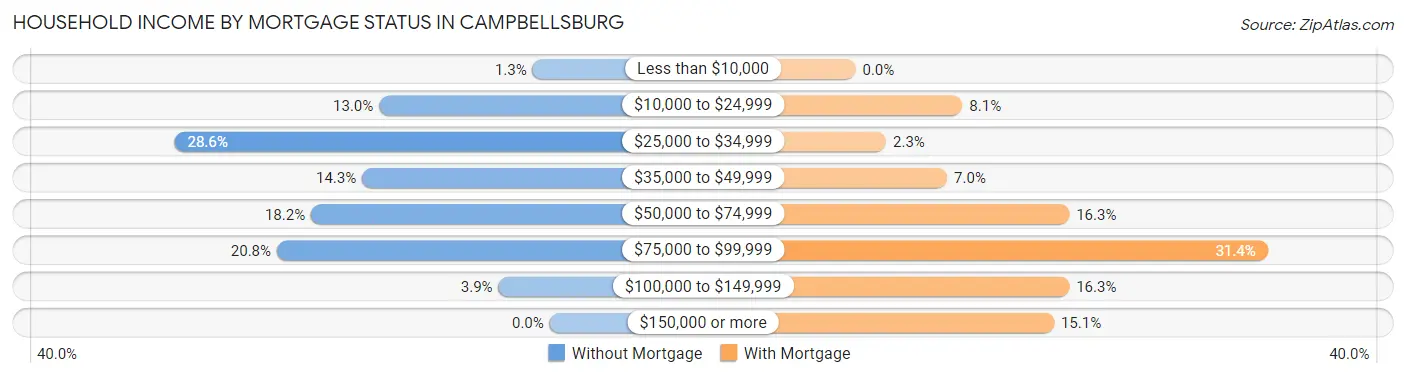 Household Income by Mortgage Status in Campbellsburg