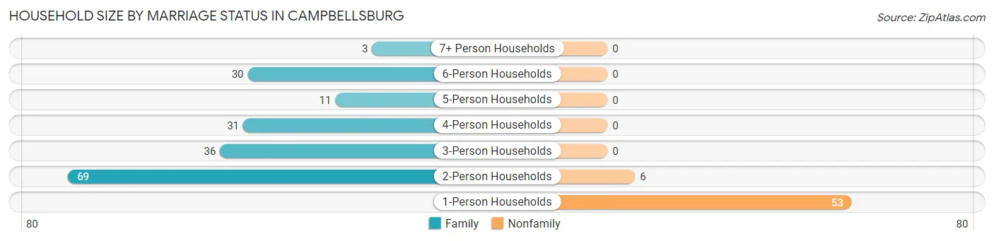 Household Size by Marriage Status in Campbellsburg