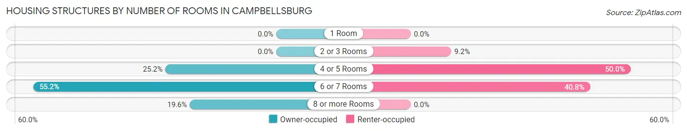 Housing Structures by Number of Rooms in Campbellsburg