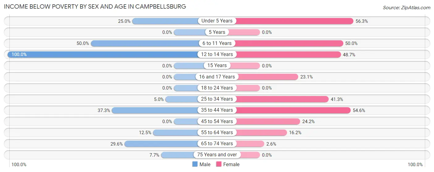 Income Below Poverty by Sex and Age in Campbellsburg