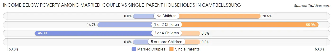 Income Below Poverty Among Married-Couple vs Single-Parent Households in Campbellsburg