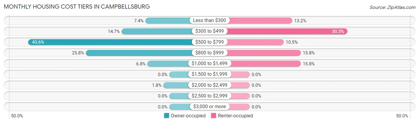 Monthly Housing Cost Tiers in Campbellsburg