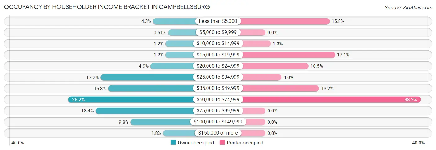 Occupancy by Householder Income Bracket in Campbellsburg