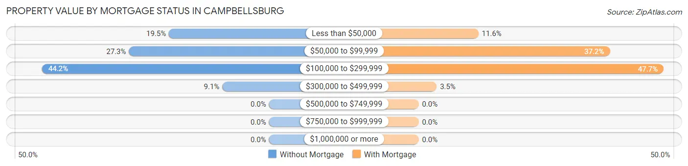 Property Value by Mortgage Status in Campbellsburg