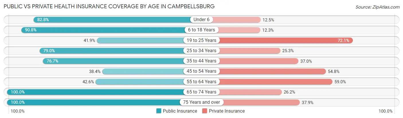 Public vs Private Health Insurance Coverage by Age in Campbellsburg