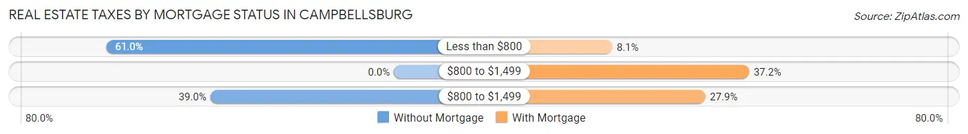 Real Estate Taxes by Mortgage Status in Campbellsburg