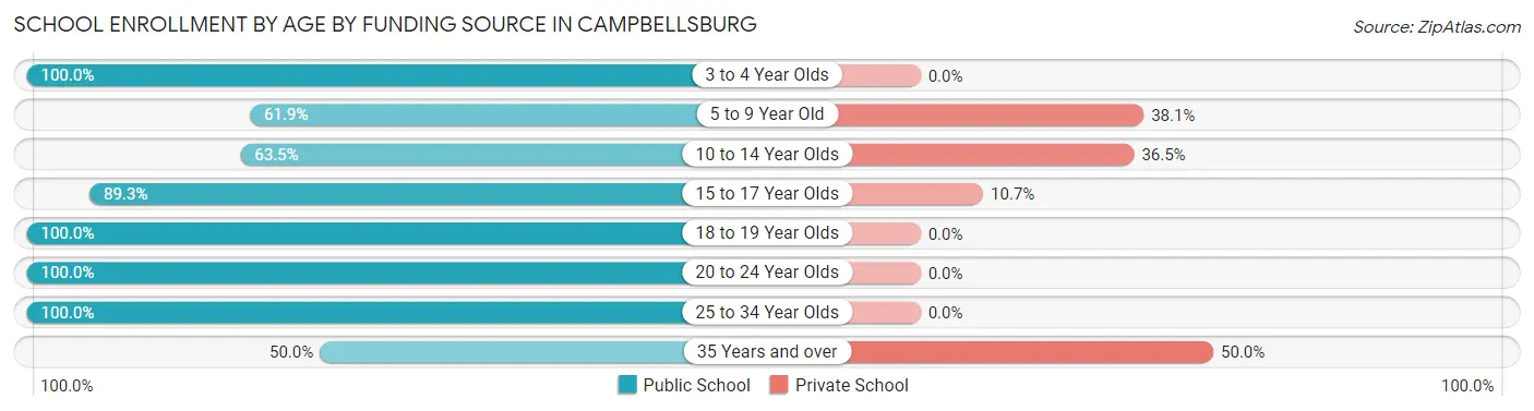 School Enrollment by Age by Funding Source in Campbellsburg