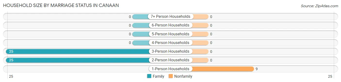 Household Size by Marriage Status in Canaan