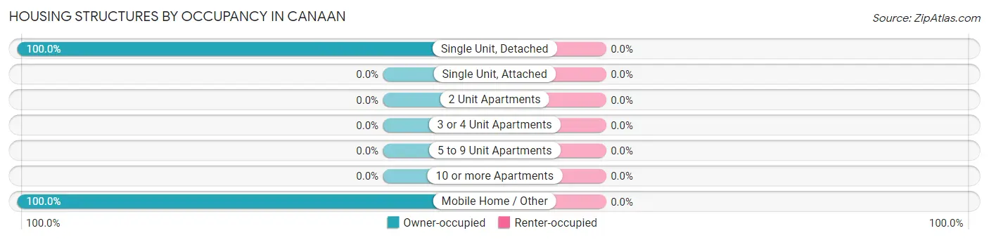 Housing Structures by Occupancy in Canaan