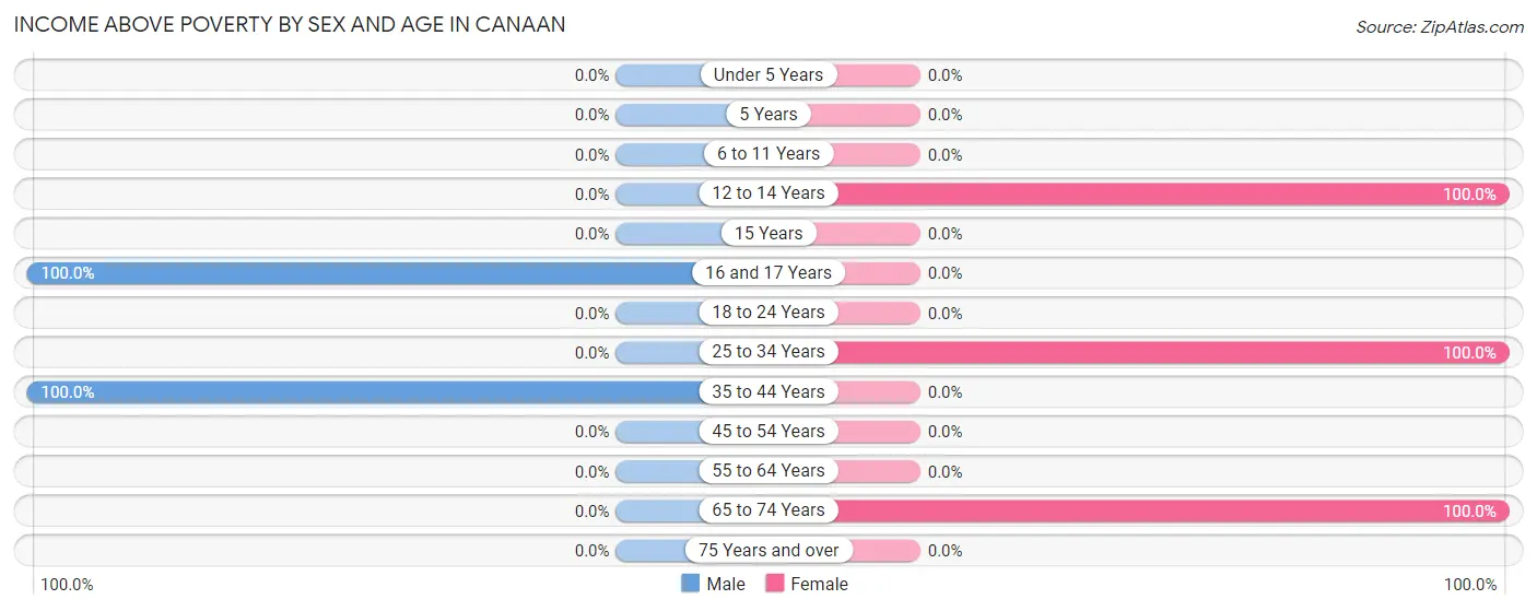 Income Above Poverty by Sex and Age in Canaan