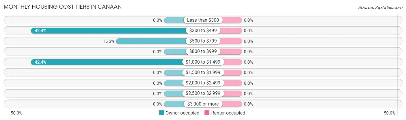Monthly Housing Cost Tiers in Canaan