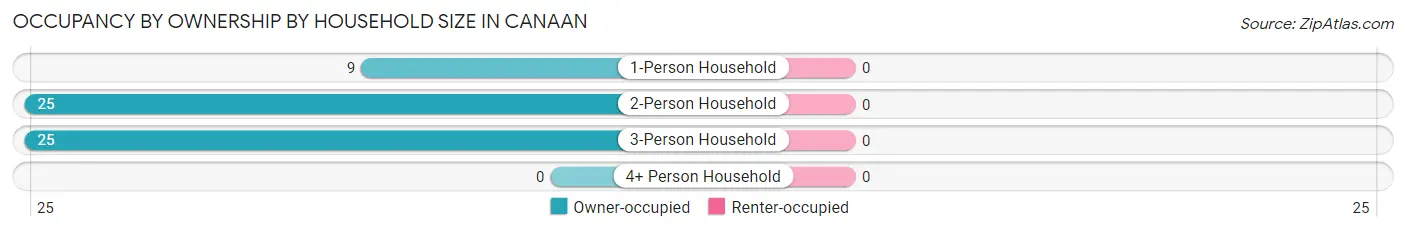 Occupancy by Ownership by Household Size in Canaan