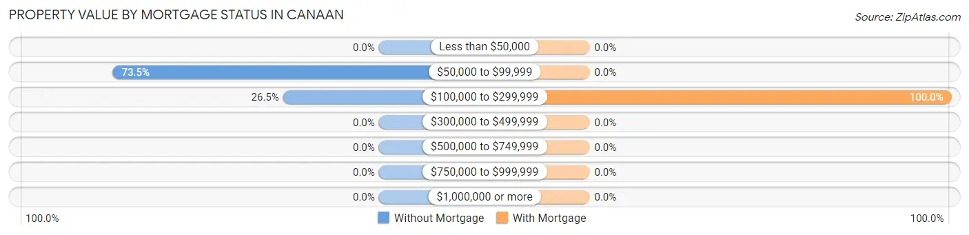 Property Value by Mortgage Status in Canaan