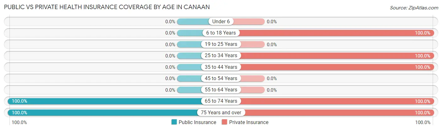 Public vs Private Health Insurance Coverage by Age in Canaan