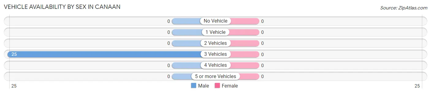 Vehicle Availability by Sex in Canaan