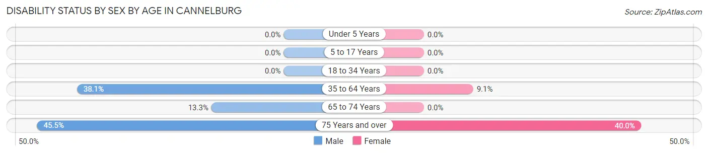 Disability Status by Sex by Age in Cannelburg
