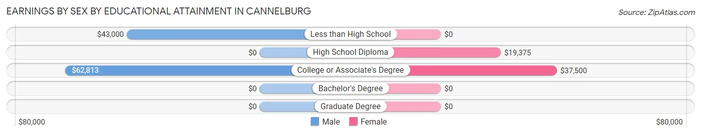 Earnings by Sex by Educational Attainment in Cannelburg