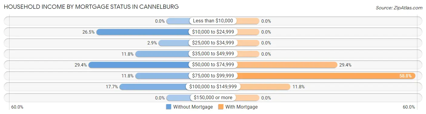 Household Income by Mortgage Status in Cannelburg