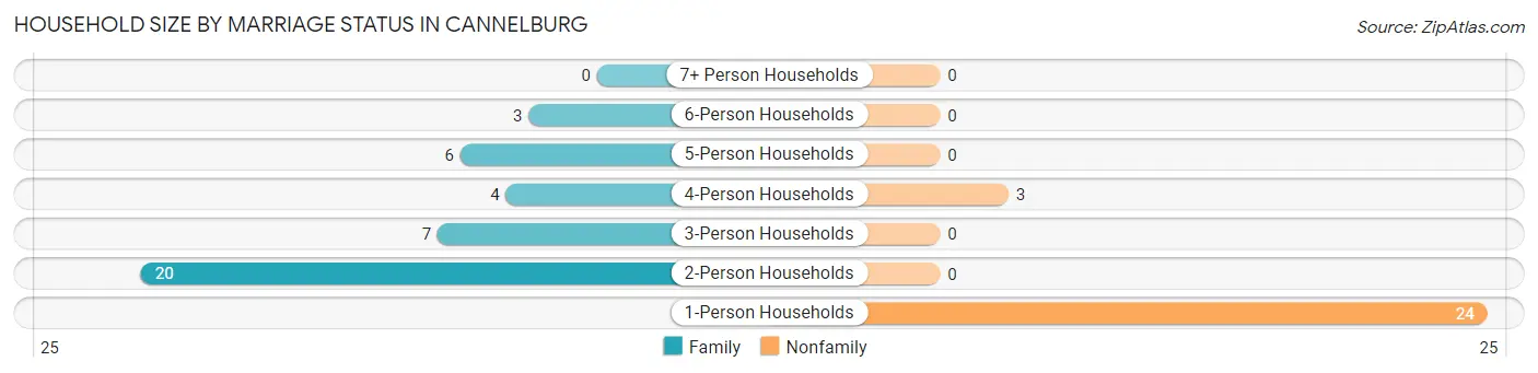 Household Size by Marriage Status in Cannelburg
