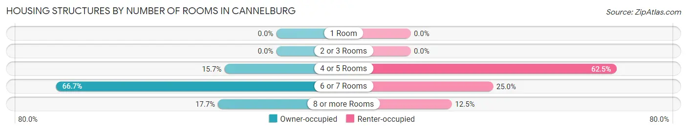 Housing Structures by Number of Rooms in Cannelburg