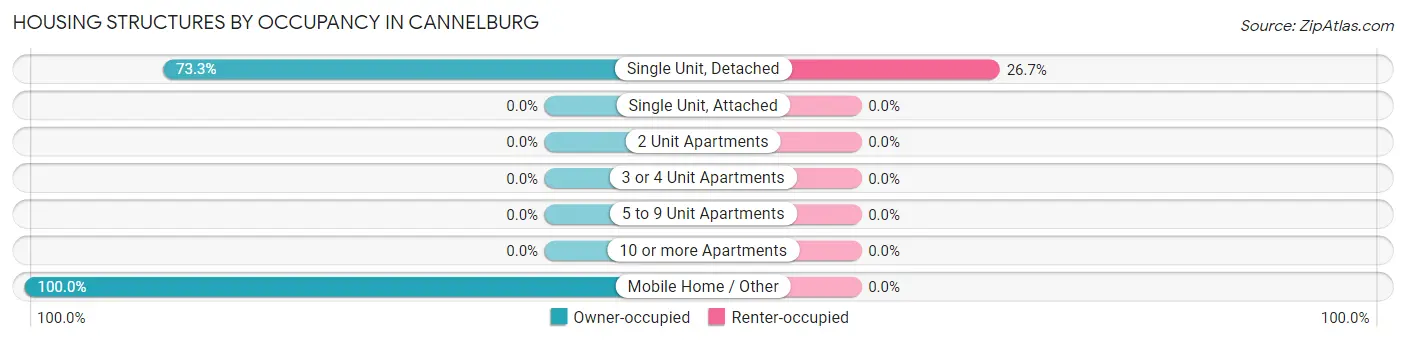 Housing Structures by Occupancy in Cannelburg