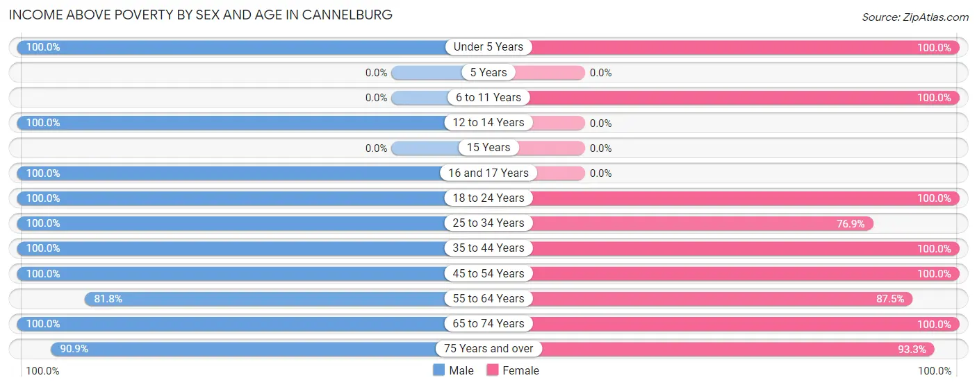 Income Above Poverty by Sex and Age in Cannelburg
