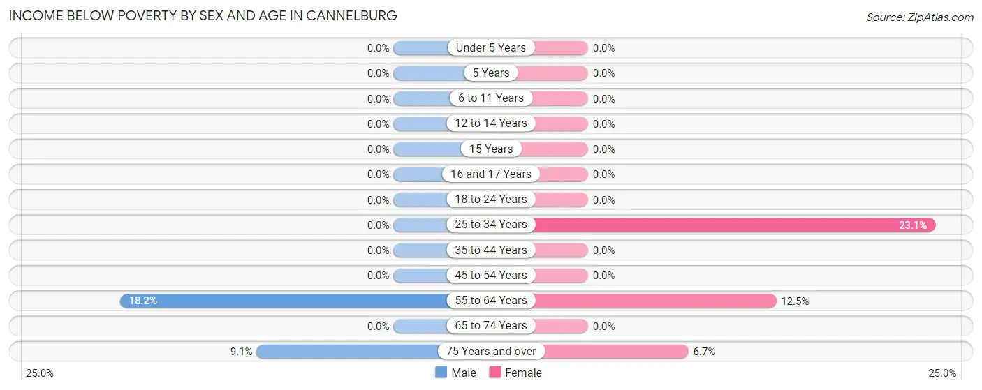 Income Below Poverty by Sex and Age in Cannelburg