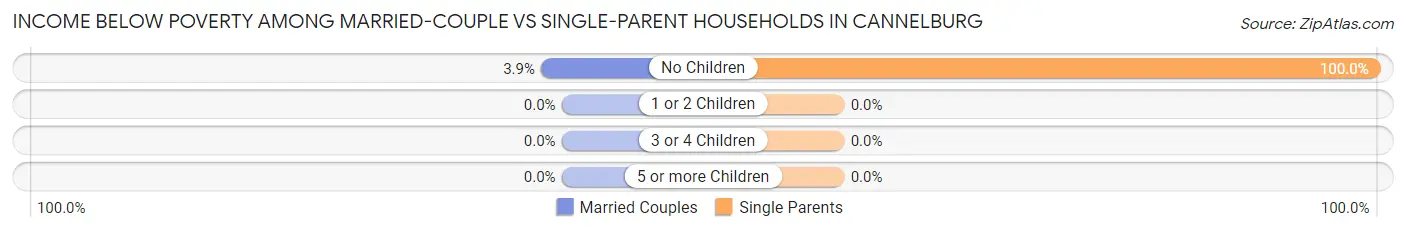 Income Below Poverty Among Married-Couple vs Single-Parent Households in Cannelburg