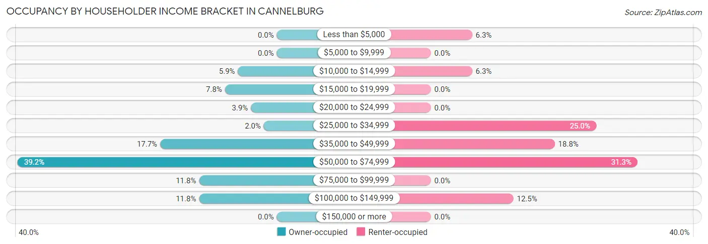 Occupancy by Householder Income Bracket in Cannelburg