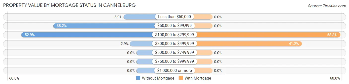 Property Value by Mortgage Status in Cannelburg