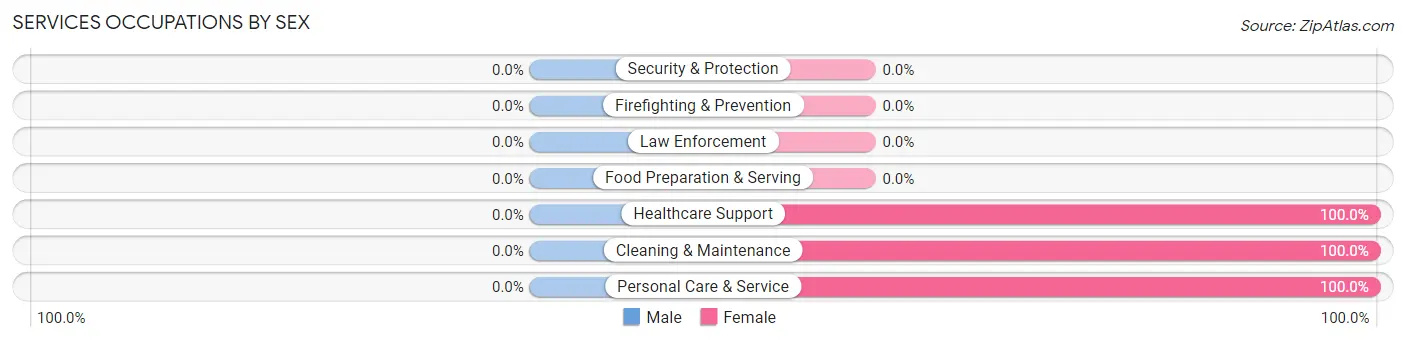 Services Occupations by Sex in Cannelburg