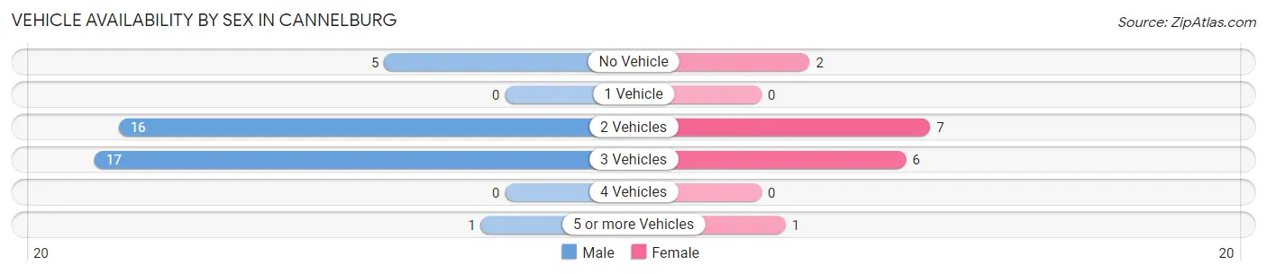 Vehicle Availability by Sex in Cannelburg