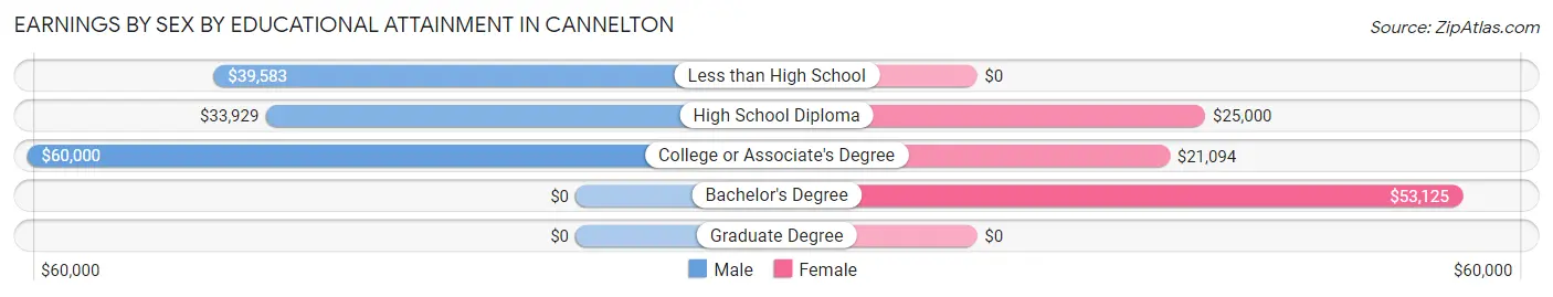 Earnings by Sex by Educational Attainment in Cannelton