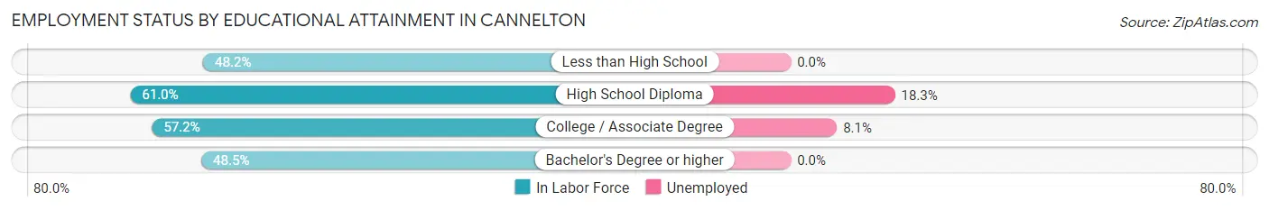 Employment Status by Educational Attainment in Cannelton
