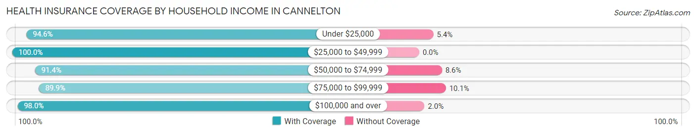 Health Insurance Coverage by Household Income in Cannelton