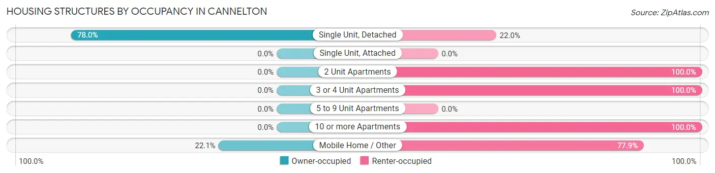 Housing Structures by Occupancy in Cannelton