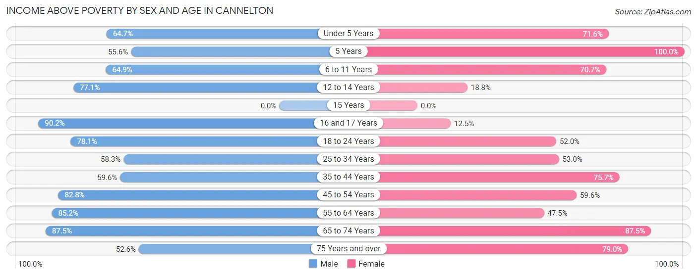Income Above Poverty by Sex and Age in Cannelton