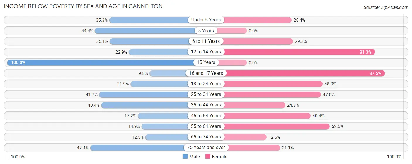 Income Below Poverty by Sex and Age in Cannelton