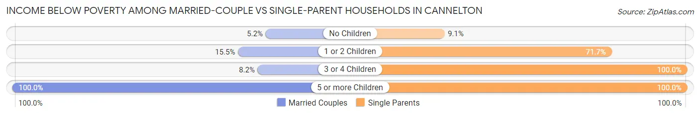 Income Below Poverty Among Married-Couple vs Single-Parent Households in Cannelton