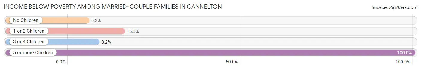 Income Below Poverty Among Married-Couple Families in Cannelton