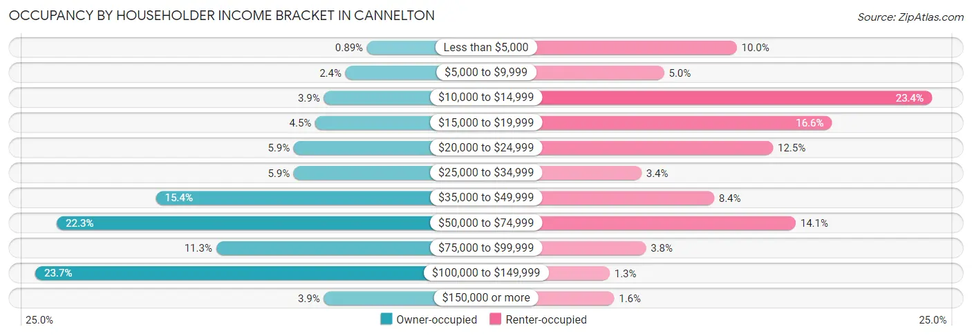 Occupancy by Householder Income Bracket in Cannelton