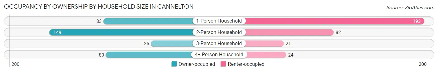 Occupancy by Ownership by Household Size in Cannelton
