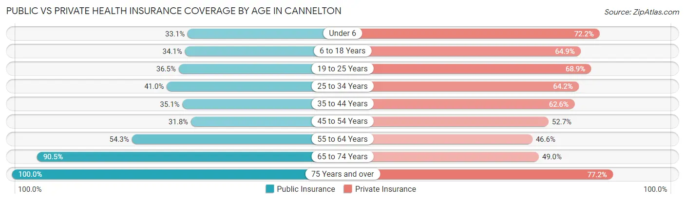 Public vs Private Health Insurance Coverage by Age in Cannelton