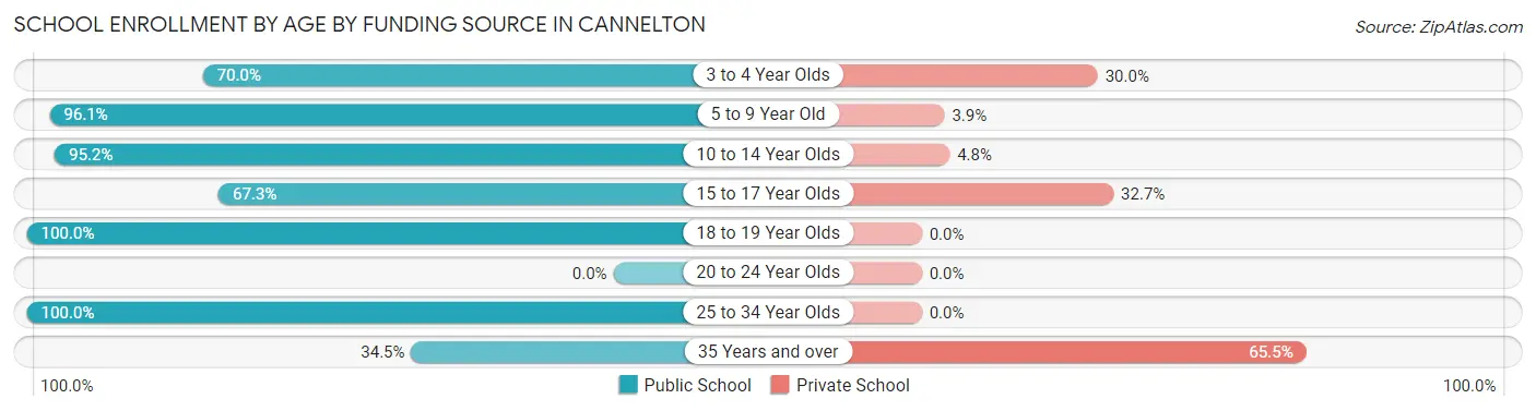 School Enrollment by Age by Funding Source in Cannelton