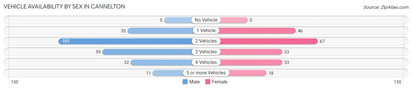 Vehicle Availability by Sex in Cannelton